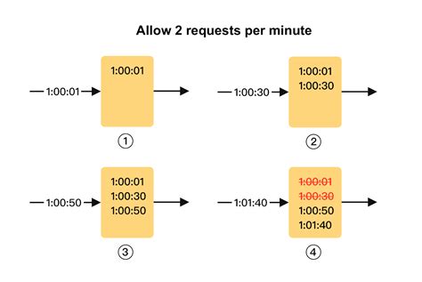 Rate Limiting Fundamentals - by Alex Xu