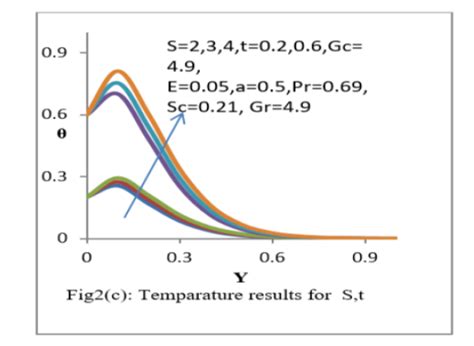 Chemical Reaction and Heat Source Effects on MHD Free Convective Flow over A Linearly ...