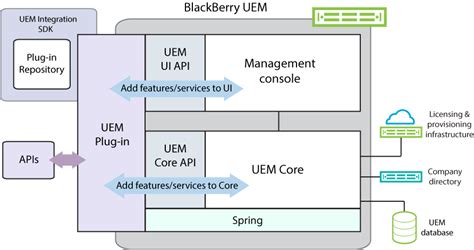 UEM Integration SDK