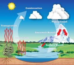 Sublimation Water Cycle