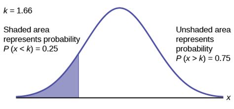 Using the Normal Distribution | Introduction to Statistics