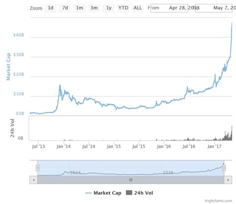 This chart says CryptoCurrencies are in a major major bubble! : CryptoCurrency