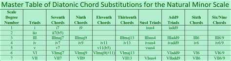 JLA Music - Diatonic Chord Substitution for the Natural Minor Scale