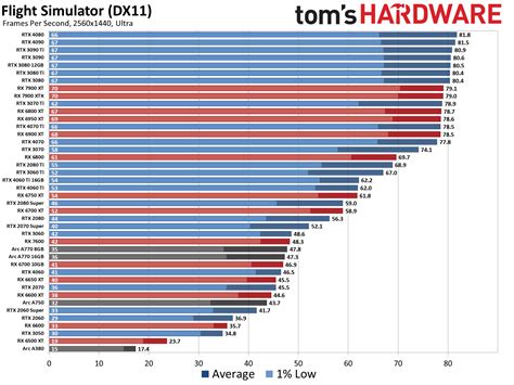 GPU Benchmarks and Hierarchy 2023: Graphics Cards…