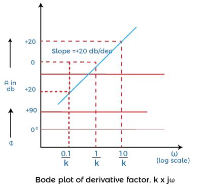 Bode plot | Online Tutorials Library List | Tutoraspire.com