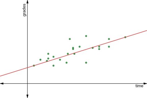 Identify Trend Lines on Graphs - Expii