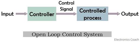 What is Open-loop Control System? Definition, Open-loop System ...