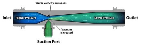 Venturi Fertilizer Injectors | IrrigationKing