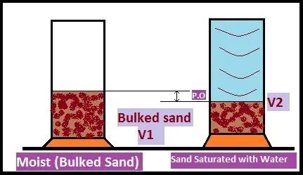 Bulking Of Sand - (Factor Affecting, Significance, And Prevention)