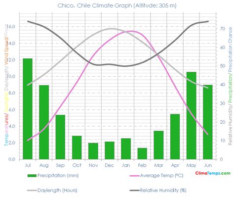 Chico Climate Chico Temperatures Chico, Chile Weather Averages