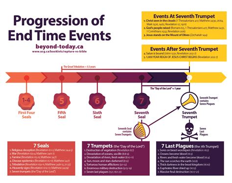 Graphic: Timeline of End Time Events > The Rapture vs. the Bible