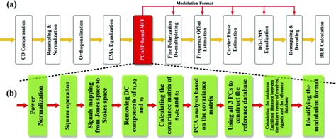 (a) DSP architecture in coherent receiver; (b) Detailed workflow of... | Download Scientific Diagram