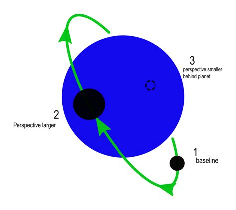 html - How to create a simple orbit animation using 3D CSS - Stack Overflow