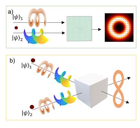 Orbital angular momentum based intra- and inter- particle entangled ...