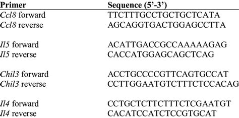 List of primer sequences used. | Download Scientific Diagram