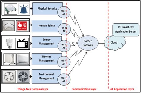 Proposed IoT smart city architecture model | Download Scientific Diagram