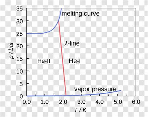 Superfluid Helium-4 Phase Diagram - Superfluidity - Rectangle Transparent PNG