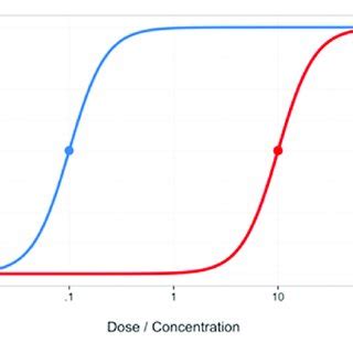 | Example of curves following the Hill equation with different hill ...