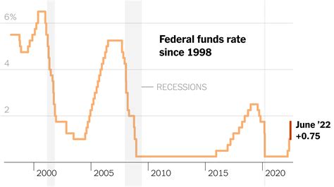 Federal Reserve interest rates