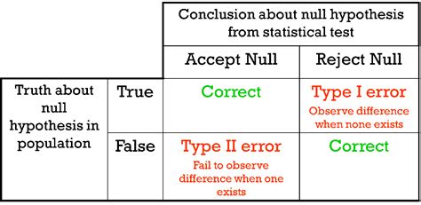 Concept of Hypothesis Testing: Logic and Importance