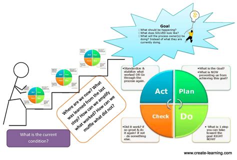 PDCA PDSA Improvement Questions Create Learning Team Building and Leadership | Instructional ...