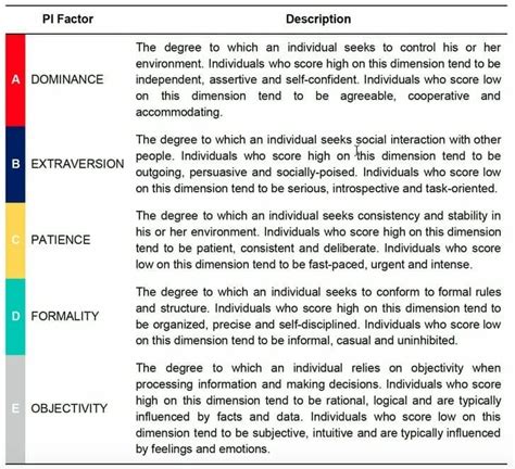 How does the PI Behavioral Assessment Compare to the Five Factor Model ...