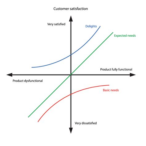 -The Kano model of customer satisfaction | Download Scientific Diagram