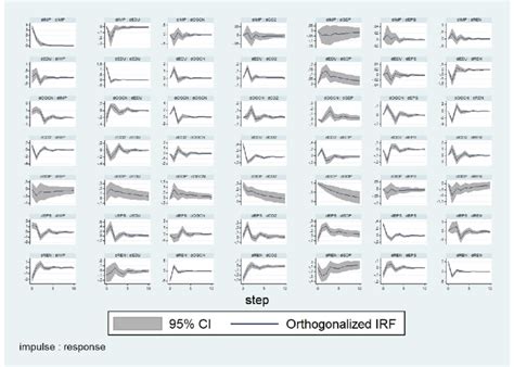 Impulse response analysis | Download Scientific Diagram