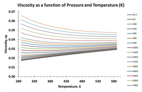 fluid dynamics - Gas viscosity at high pressure, high temperature - Physics Stack Exchange