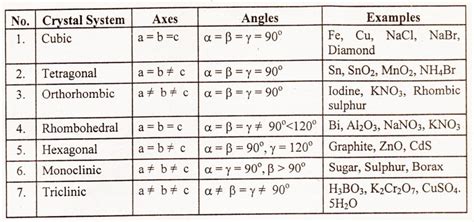 Classification of crystals | Chemistry Skills