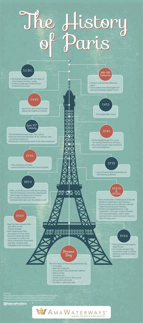 The History of Paris Infographic | Classroom images, Paris, History