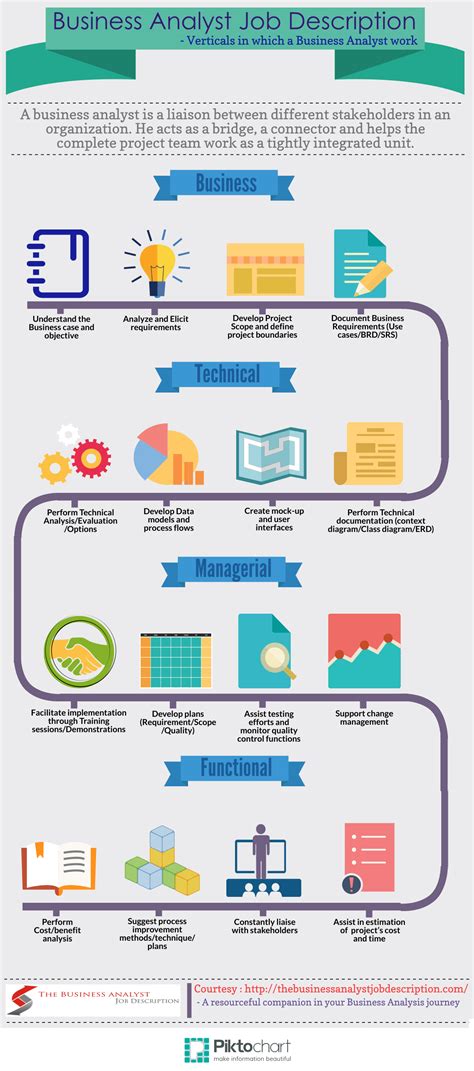 Business Analyst Job Description: Verticals In Which A Business Analyst Works