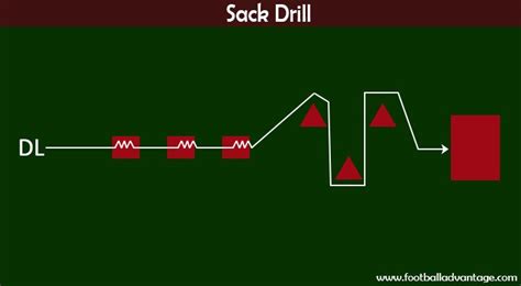 5 Defensive Line Drills to Get More Sacks and Tackles