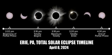 Total Solar Eclipse 2024 | Penn State Behrend