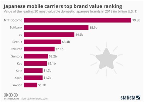 Chart: Japanese mobile carriers top brand value ranking | Statista