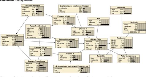 Figure 1 from Bayesian network model of Anabaena blooms in Grahamstown Lake | Semantic Scholar