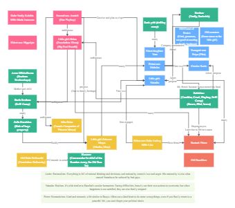 Relationship Diagram Templates | EdrawMax Free Editable