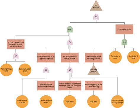 How to Find Root Cause Using Fault Tree Diagram?