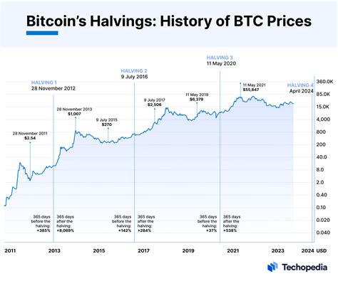 When is the next Bitcoin halving? Everything you need to know