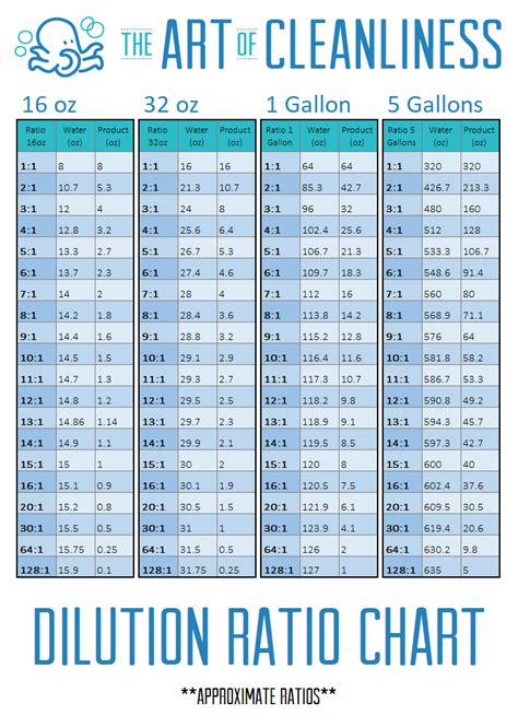 Neat dilution chart for mixing household and automotive detailing cleaners!