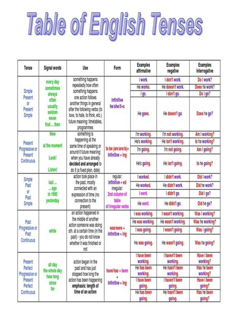 English tenses table chart with examples.pdf | Perfect ... | Tenses chart, Tenses grammar ...