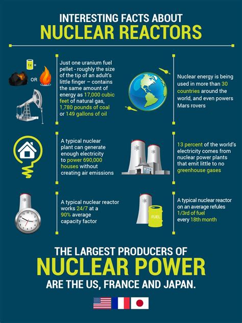 Nuclear Energy Infographic | Nuclear energy, Nuclear reactor, Nuclear power