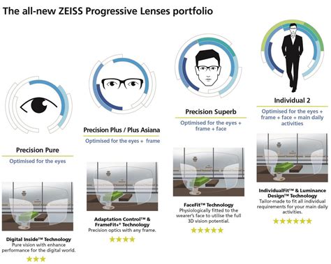 Zeiss Progressive Lenses - Evershine Optical