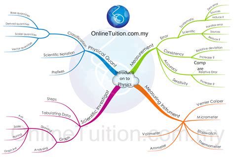 Fisica Mind Map | Images and Photos finder