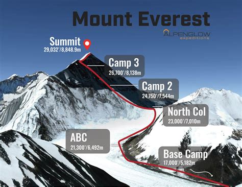 Mount Everest Climbing Routes | South Col and Northeast Ridge