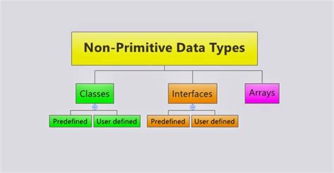 Selenium-By-Arun: 181. Non-primitive Data Types