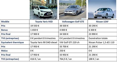 Le V.E. je le veux: Voiture électrique/hybride : le comparatif technologie/prix ( Dossier Breezcar )