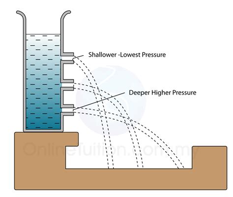 Characteristics of Liquid Pressure | SPM Physics Form 4/Form 5 Revision Notes