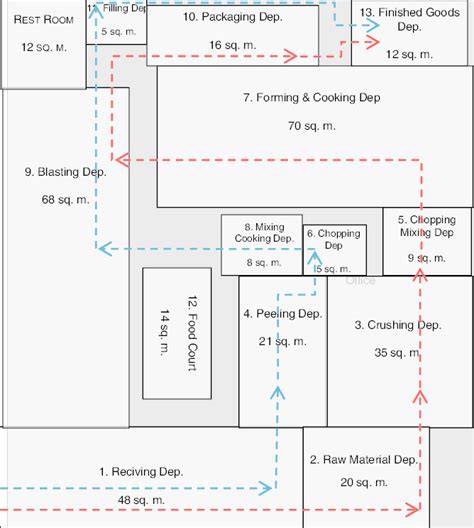 Improved layout using PEM including flow of materials | Download ...