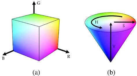 RGB and HSV color spaces. (a) The RGB color space has the shape of a ...